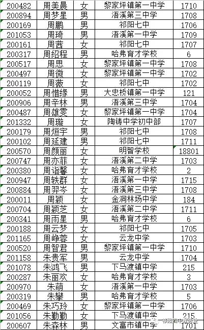 你们要的2020年祁阳四中高一新生录取名单来了