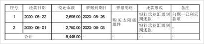 晶科電力科技股份有限公司關於收到上海證券交易所監管工作函的回覆