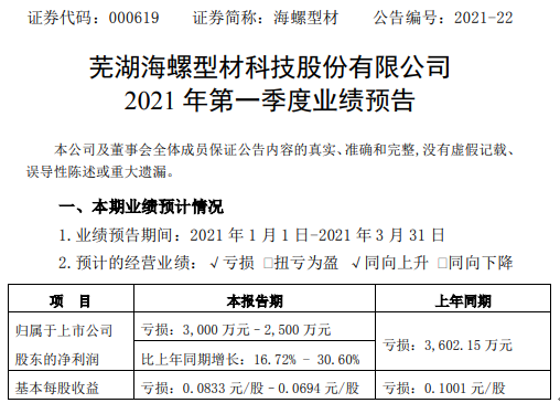 海螺型材2021年第一季度预计亏损2500万-3000万