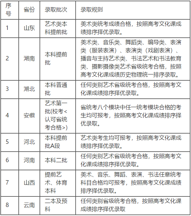 云南艺术学院2021年艺术管理专业录取规则说明