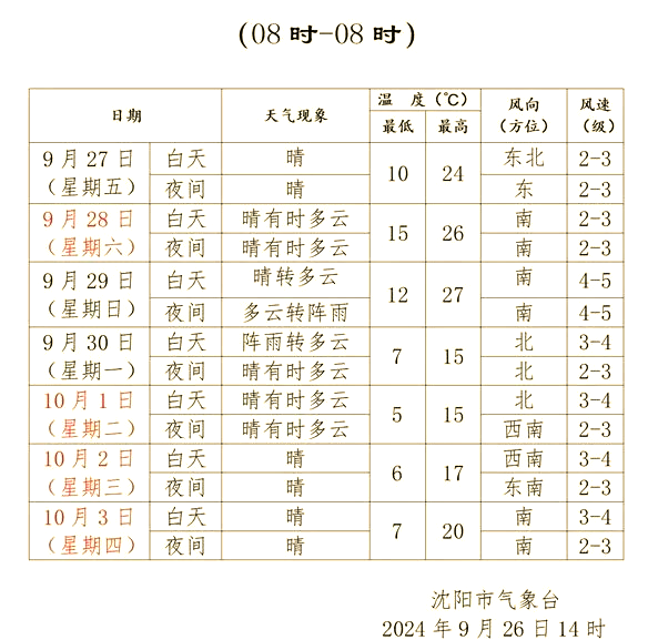 沈阳天气预报一个月