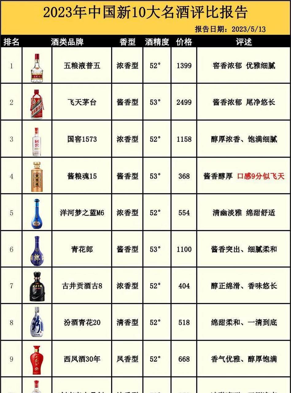 中国10大名酒榜单出炉,五粮液强势碾压茅台,剑南春差点落榜 1,五粮液