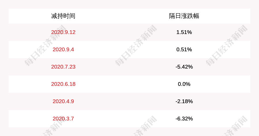 恒大高新:股东肖亮及陈遂佰共减持约966万股,占比超过3%