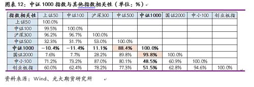 光期研究：中证1000股指期货上市首日策略报告