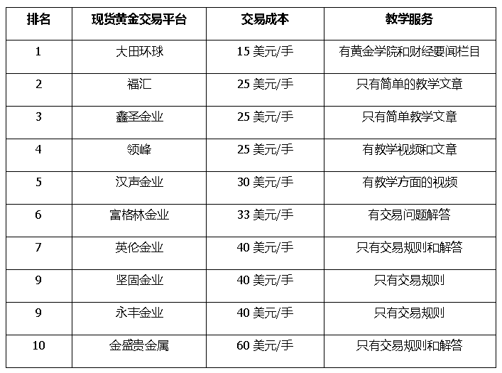 现货黄金交易平台(现货黄金交易平台排行)-第2张图片-鲸幼网