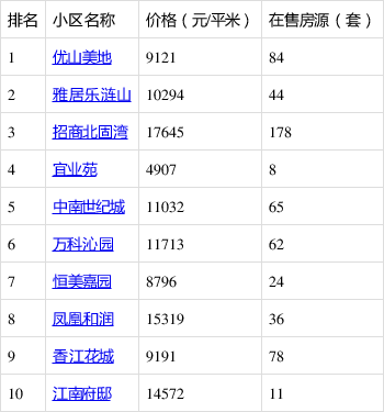 鎮江熱門小區房價出爐!看看你家房子什麼價位?