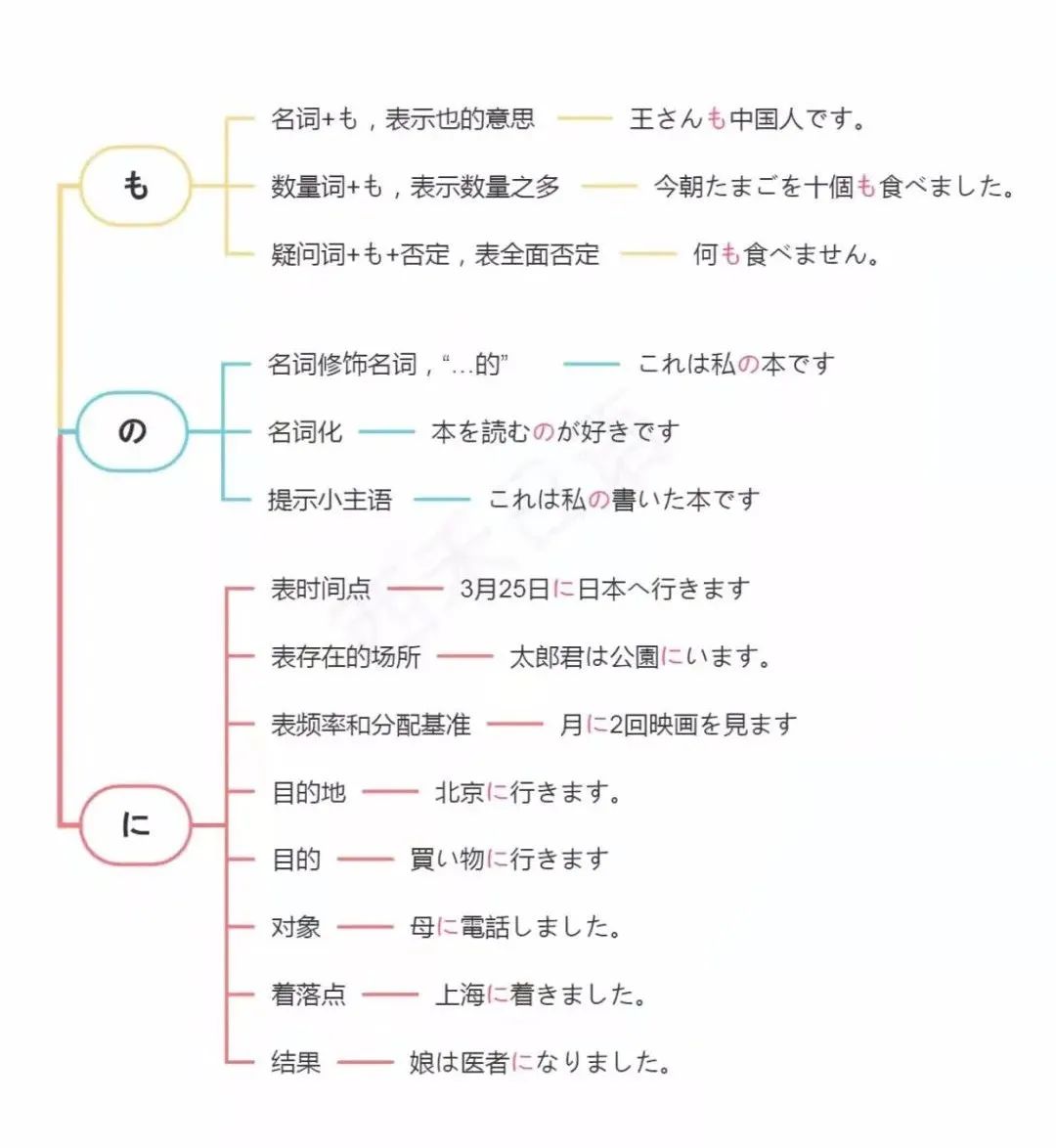 日语动词思维导图图片