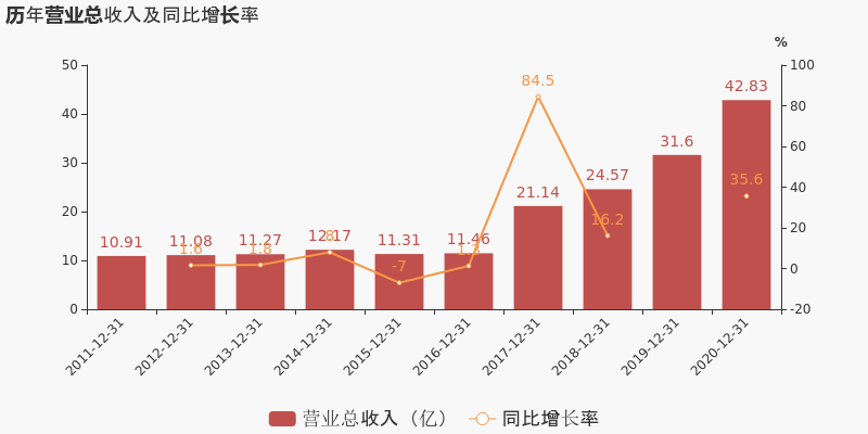 「圖解年報」恩捷股份:2020年歸母淨利潤同比增長31.3%,約為11.2億元