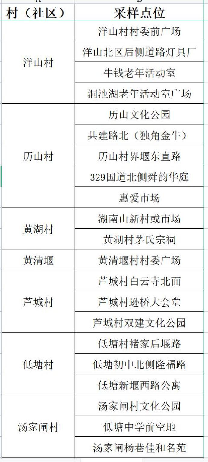 象山新橋鎮,餘姚低塘街道,慈溪部分區域開展全員核酸檢測