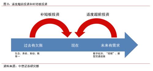 投资围绕适度超前和补短板两条主线展开稳增长抓手专题