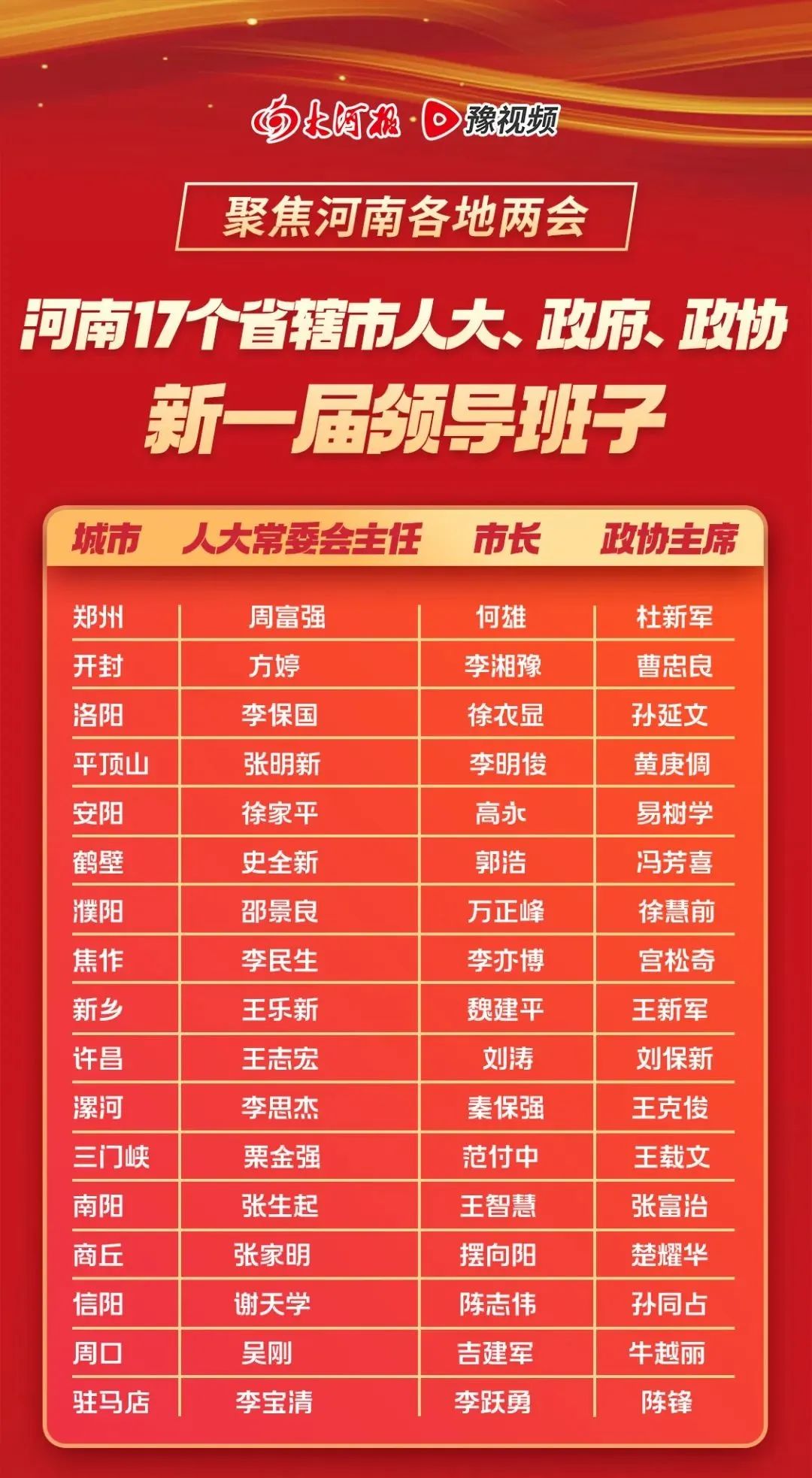 河南17省辖市新一届市人大,市政府,市政协领导班子名单来了!