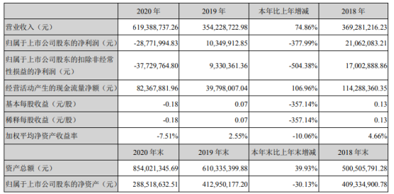 2万由盈转亏:董事长邬涛薪酬203.1万