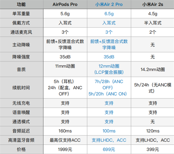 千元内tws降噪耳机首选 小米真无线蓝牙耳机air2 pro发布