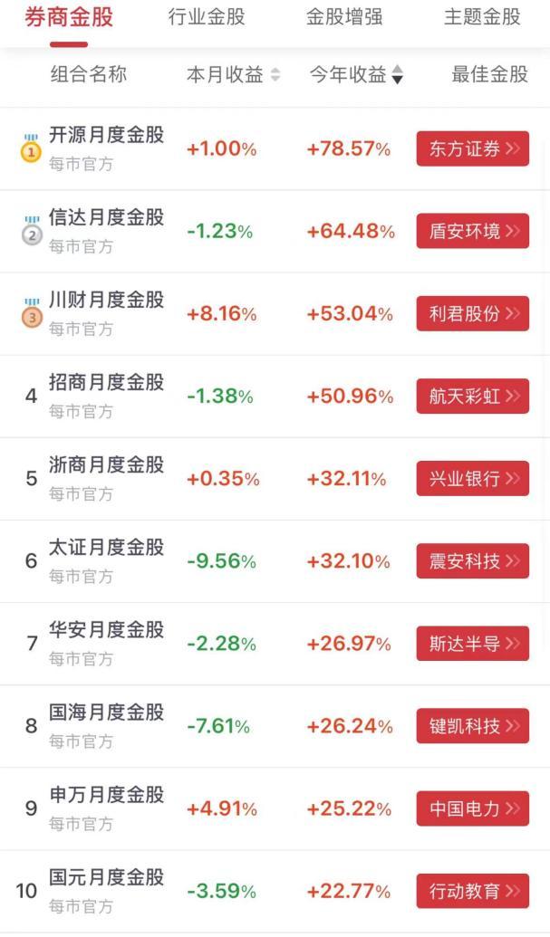 近七成个股跑赢大盘!2021年开源证券金股组合夺冠