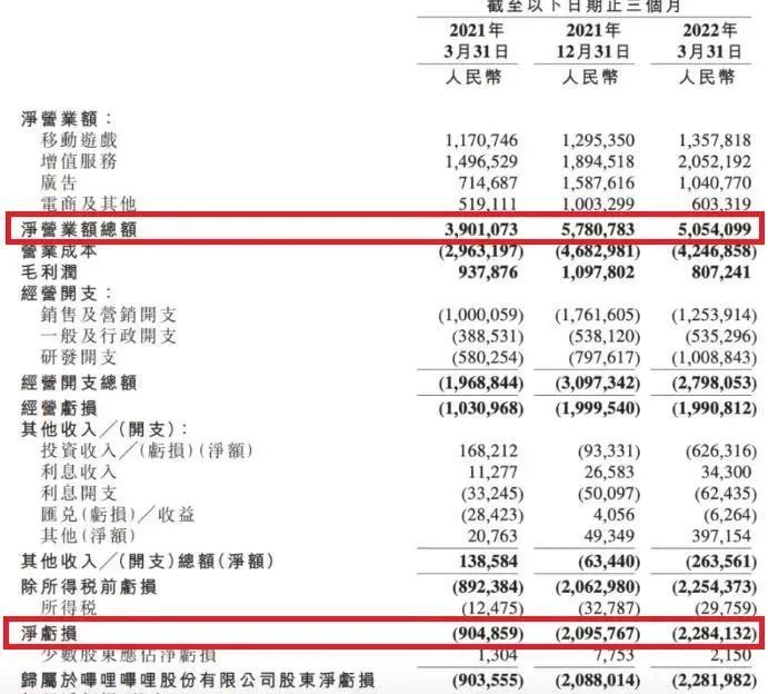 陳睿的軍令狀下,b站仍沒找到盈利路徑