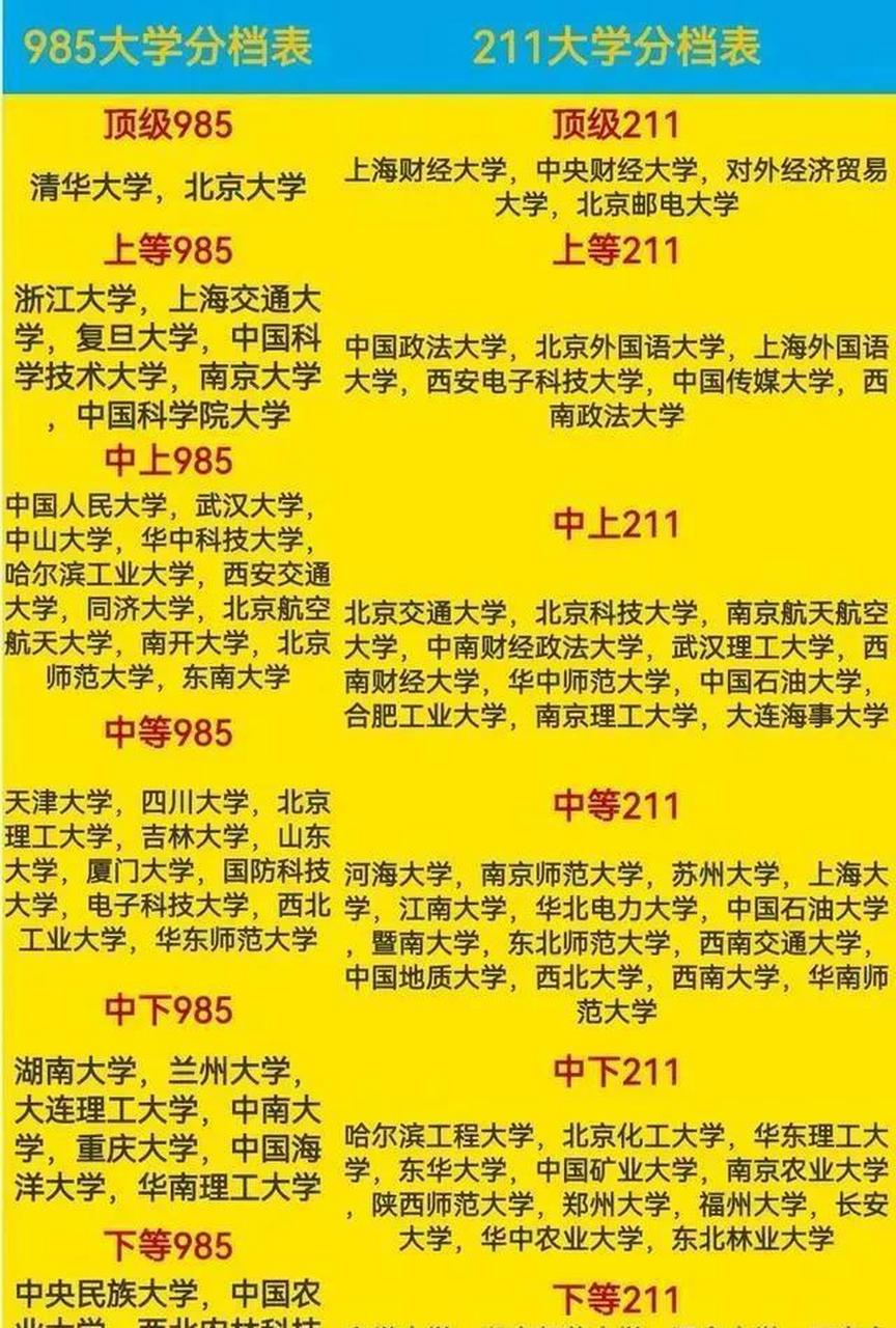 一张图 看懂985,211的分档表:对外经济贸易大学→顶级211,厦门大学