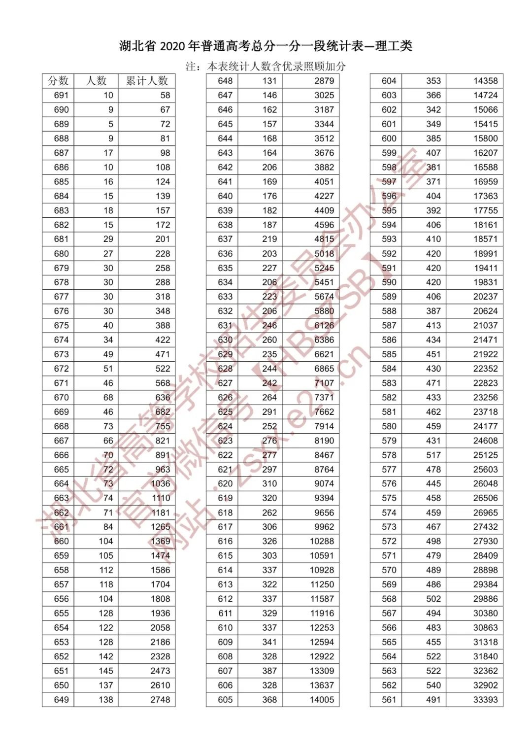 2020年高考一分一段表图片