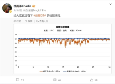 荣耀GT性能曝光 产品经理晒出原神满帧曲线