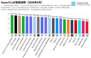 中外AI对决 国产三强只能争夺全球第五