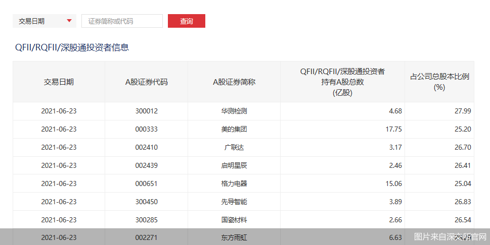 外资爆买!华测检测逼近28%"红线" 还有这5股已达预警线
