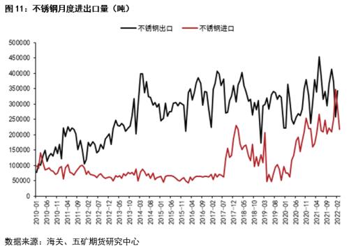 一季度镍不锈钢产业链进出口分析