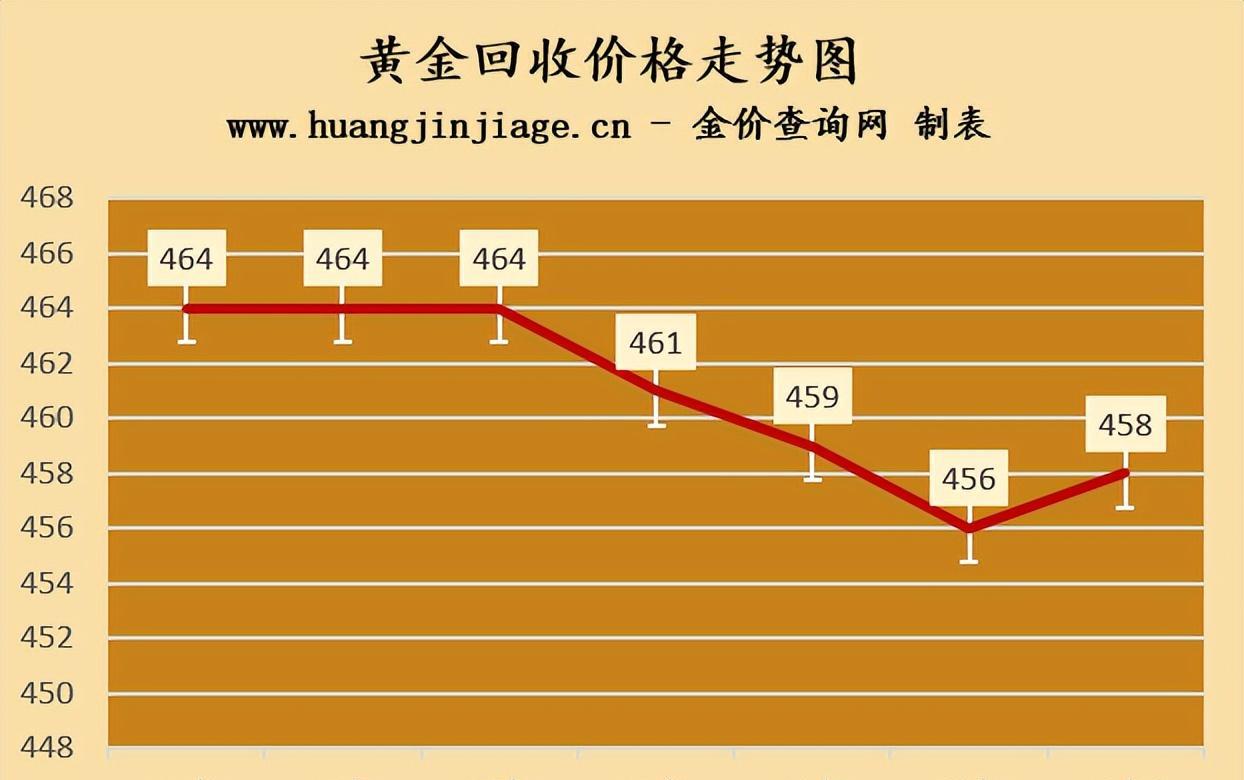 今日金价上涨 2023年11月10日黄金价格多少钱一克