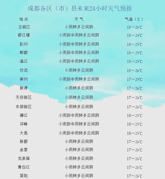 成都30天气预报预报