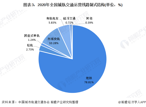 2022年中国城市轨道交通行业市场现状与发展前景分析 城市群间互通