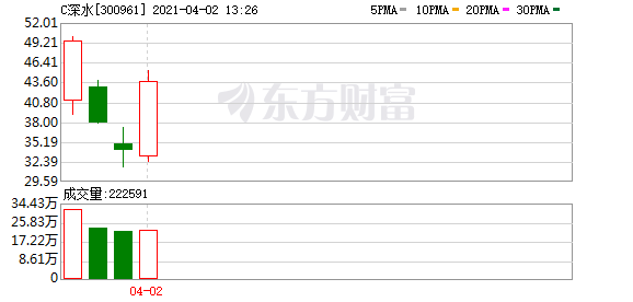 注册制新股继续走高c深水临停