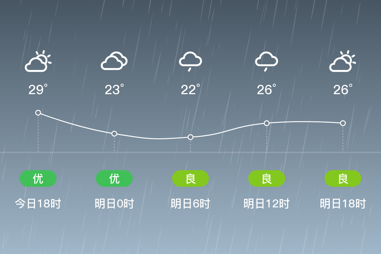 「永州冷水滩」明日(4/16),小雨,21~28℃,西南风 3级,空气质量良