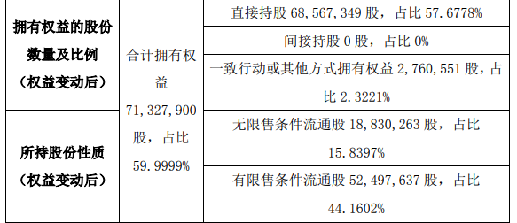 95万股 权益变动后持股比例为57.68%