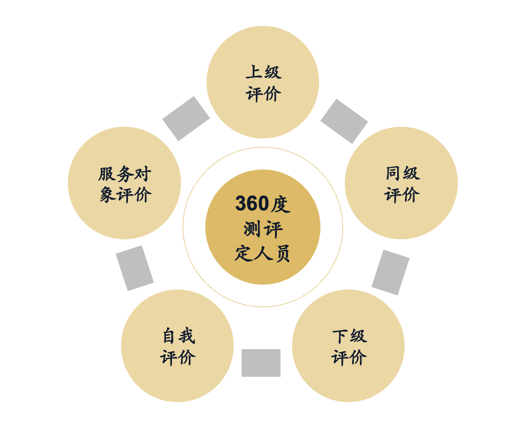 360度測評五定法