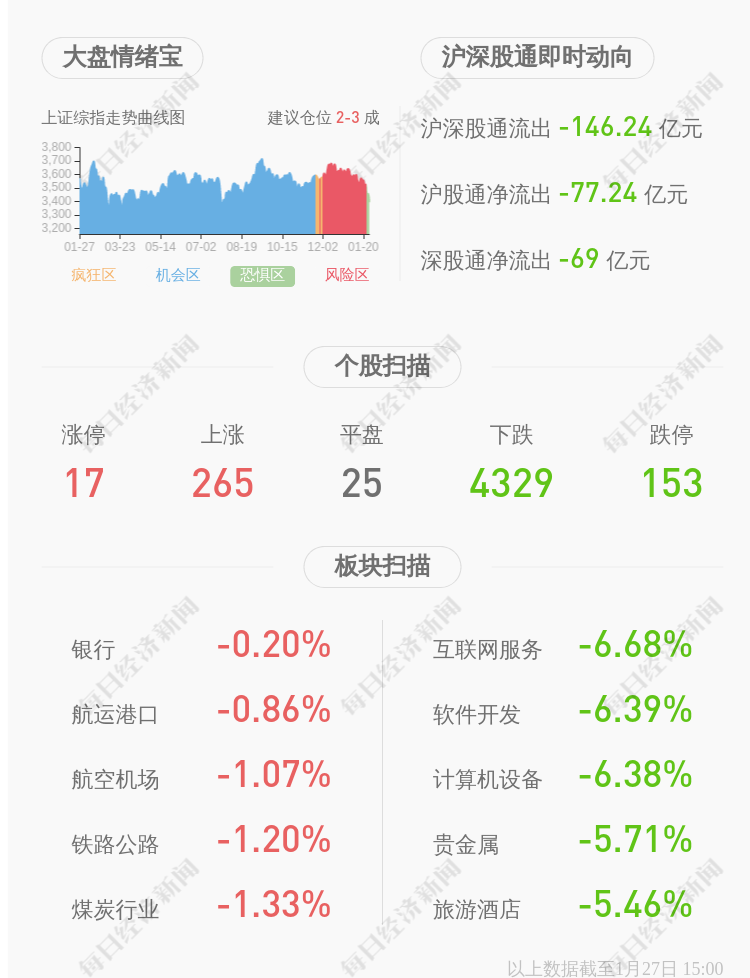 石大胜华:董事长及部分高管合计增持33万股