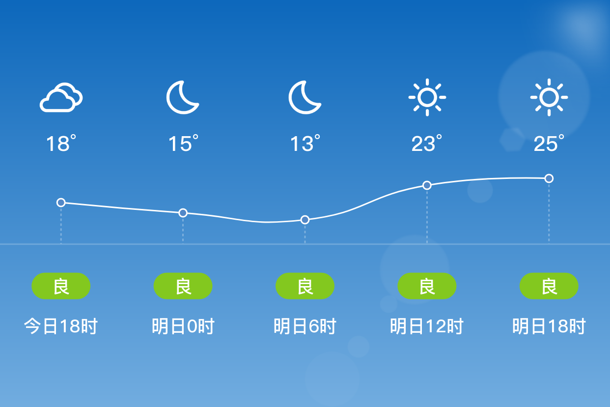 「襄阳襄州」明日(4/12),晴,13~26℃,无持续风向 3级,空气质量良