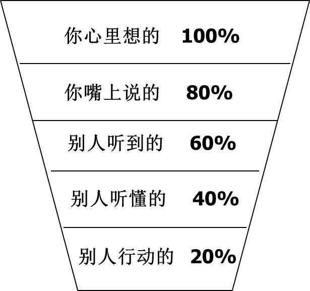 沟通漏斗