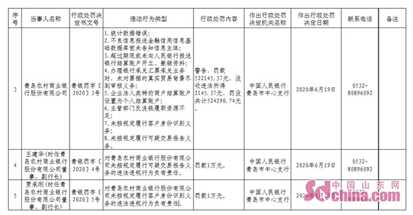 违规履行客户身份识别!青岛农商银行被罚没合计52万余元