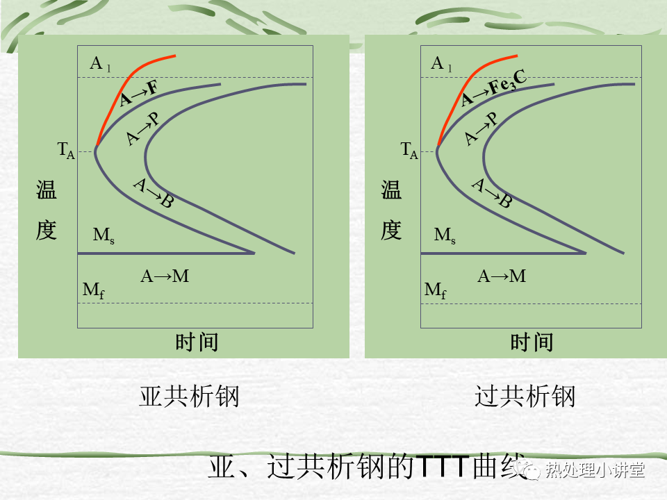 热处理c曲线