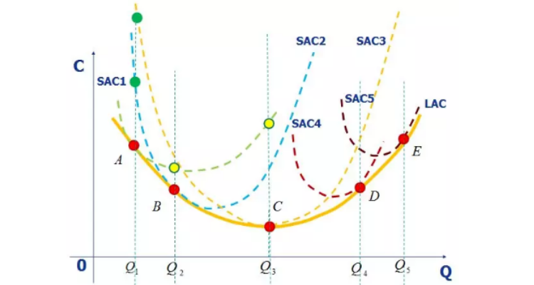 短期平均成本曲线图片