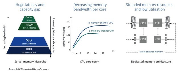 面向下一代数据中心的全新CXL 3.1控制器IP