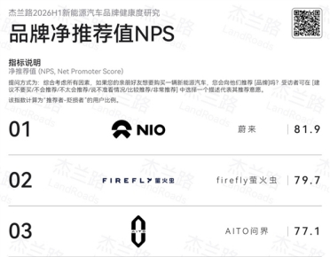 均价全面超越BBA！蔚来、萤火虫包揽杰兰路2026上半年推荐净值前两名