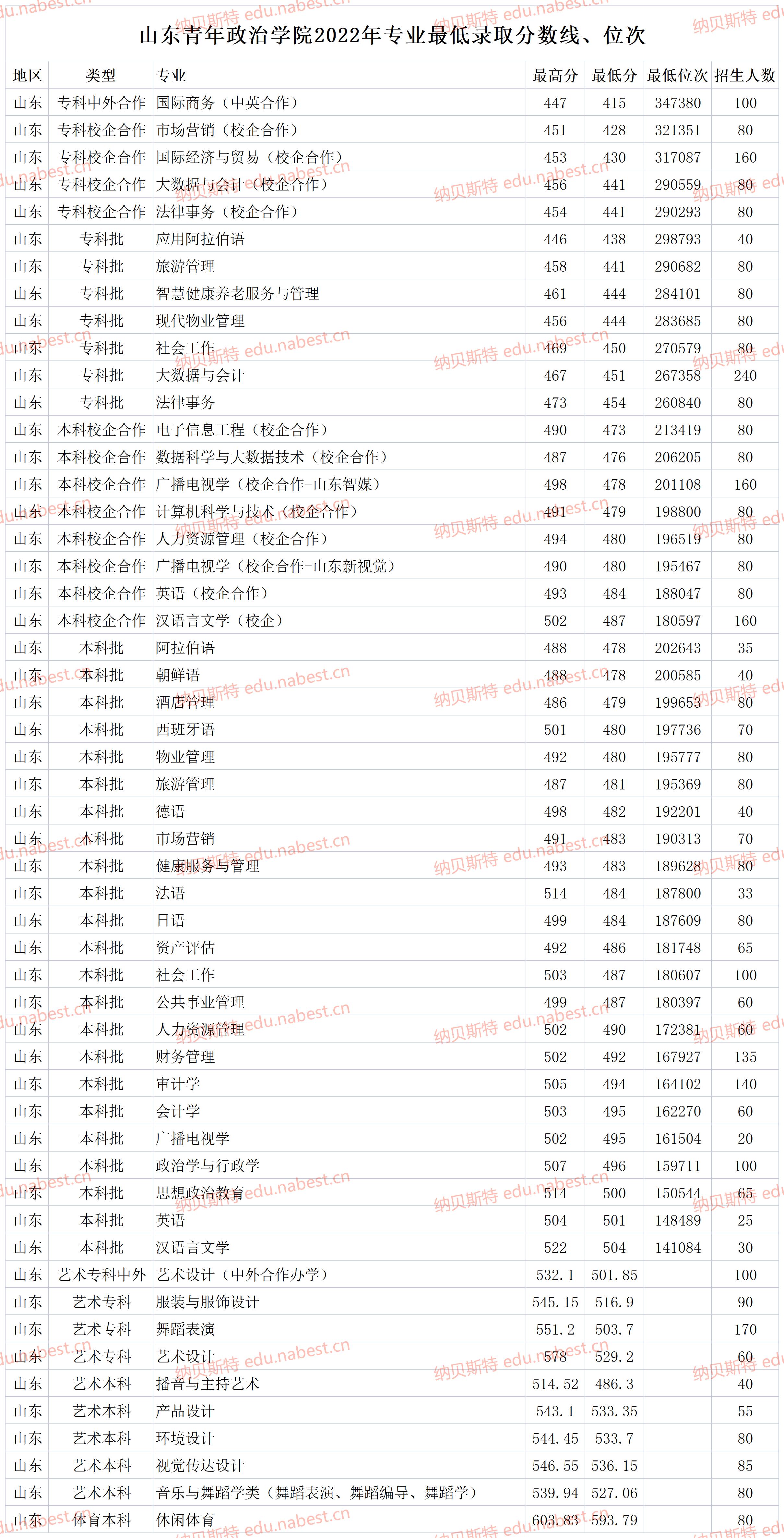 山东青年政治学院位置图片