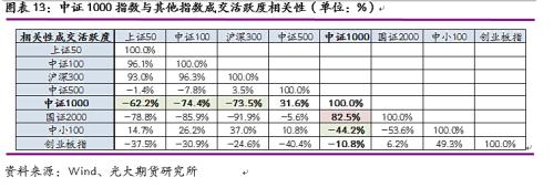 光期研究：中证1000股指期货上市首日策略报告