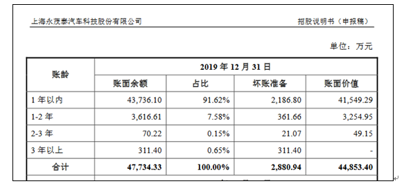 永茂泰ipo:子公司疑点重重,应收账款与信用政策两相矛盾