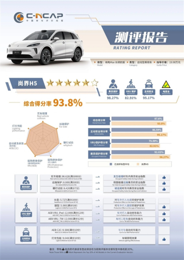 最便宜的鸿蒙智行SUV 尚界H5中汽测试成绩出炉：比问界M8还强