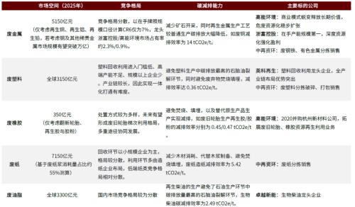 中金：碳中和大势所趋，资源化风劲泉涌