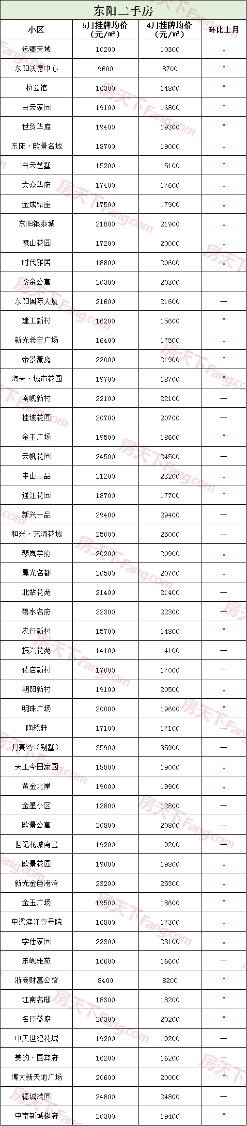 東陽房價降了?上月賣得最好的小區是