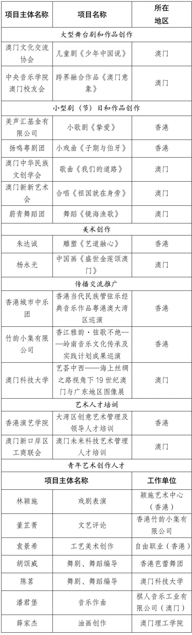 澳门10个项目入选国家艺术基金2023年度资助名单,下年度资助4月15日起