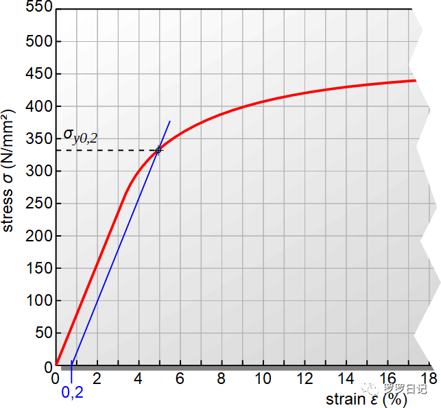 无明显屈服现象材料的屈服强度定义