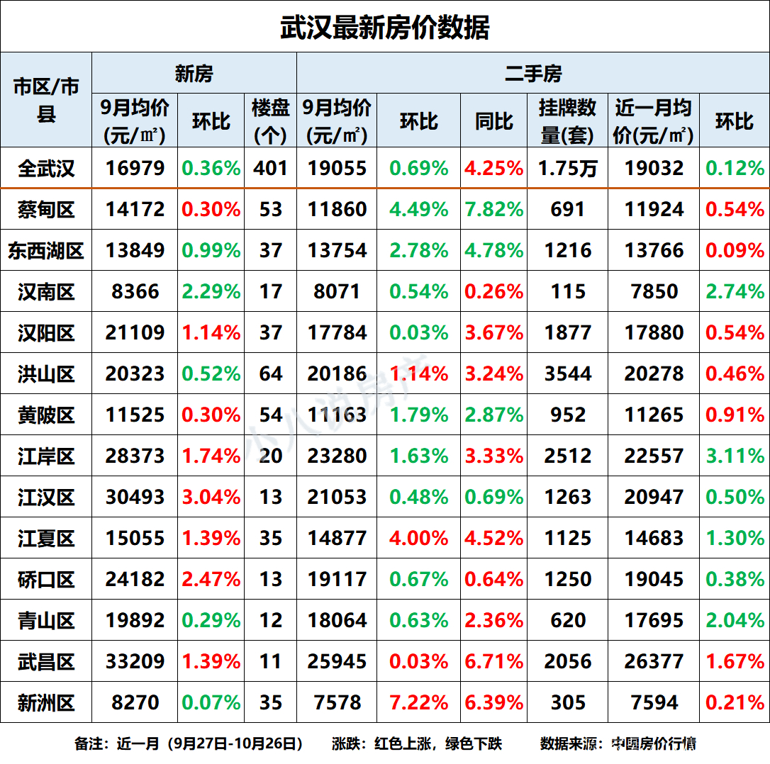 武漢各市區10月房價一覽表!6個市區房價下降,江岸區降幅3.11%