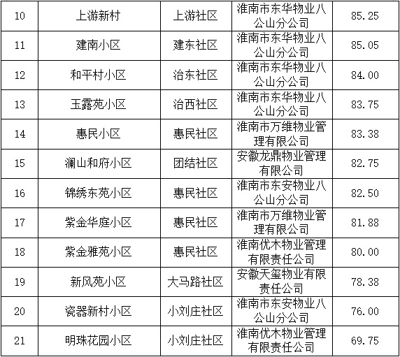 2022年上半年八公山区创城重点小区考核结果公示